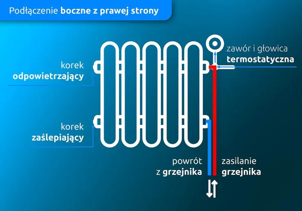Z której strony zasilanie grzejnika drabinkowego - Lewa czy prawa?