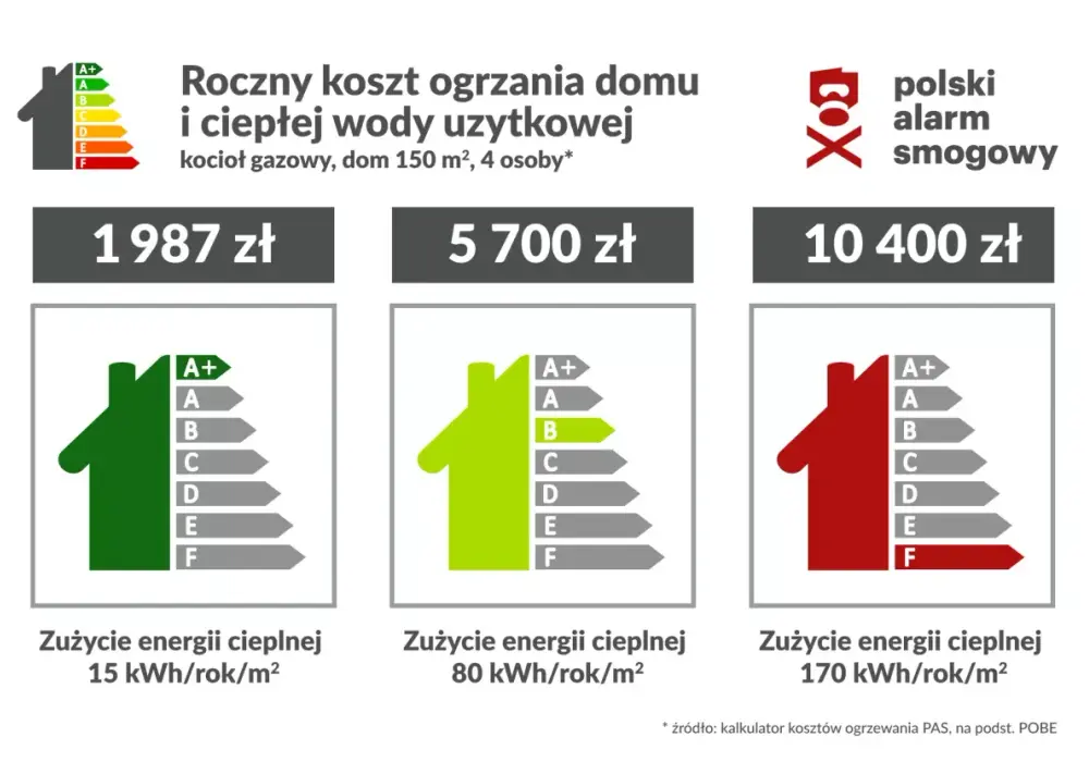 Ile kosztuje ogrzewanie domu gazem w 2026 - Ile zapłacisz naprawdę?