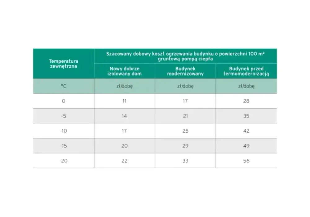 Najtańsze ogrzewanie domu w 2026 roku - Ranking i porównanie kosztów