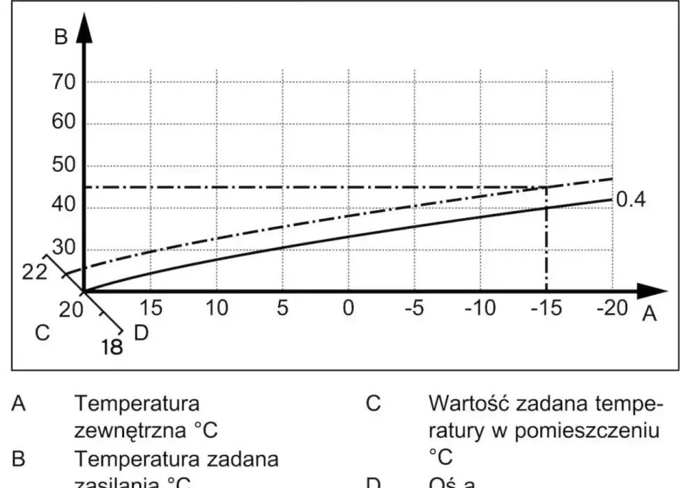 Temperatura zasilania podłogówki - Ile stopni ustawić w domu?