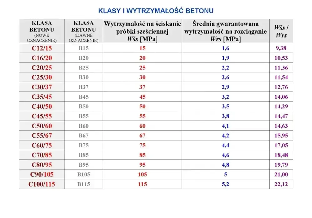 Jaki beton na fundament wybrać? C16/20, C20/25 i zasady