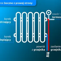 Schemat pokazuje podłączenie boczne grzejnika drabinkowego z prawej strony. Zasilanie grzejnika jest po prawej stronie, a powrót z lewej.
