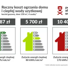 Porównanie rocznych kosztów ogrzewania gazowego dla domu 150 m², 4 osoby. Od 1987 zł (klasa A+) do 10400 zł (klasa F).