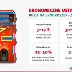 Schemat kotła na ekogroszek z podajnikiem ślimakowym i zalecenia dotyczące ustawień: czas podawania, przerwa, siła nadmuchu, histereza.