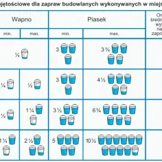 Tabela pokazuje objętościowe proporcje zaprawy murarskiej: cement, wapno i piasek. Różne proporcje dają różną wytrzymałość zaprawy.