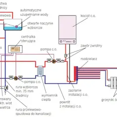 Schemat instalacji centralnego ogrzewania pokazujący, jak podłączyć piec gazowy z piecem węglowym, z elementami jak wymiennik ciepła, pompy i grzejniki.