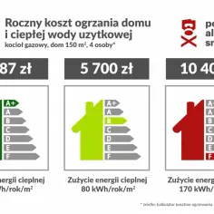 Porównanie rocznych kosztów ogrzewania domu gazem: od 1987 zł (klasa A+) do 10400 zł (klasa F).