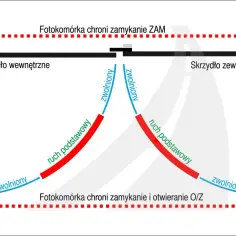 Gdzie zamontować fotokomórki do bramy, aby uniknąć problemów?