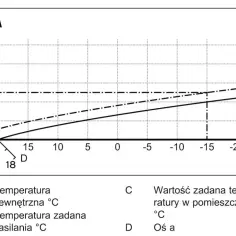 Wykres pokazuje zależność temperatury zasilania podłogówki (B) od temperatury zewnętrznej (A). Maksymalna temperatura zasilania podłogówki wynosi 44°C.