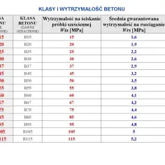 Tabela klas i wytrzymałości betonu. Wybór odpowiedniego betonu na fundament zależy od jego klasy, np. C25/30.
