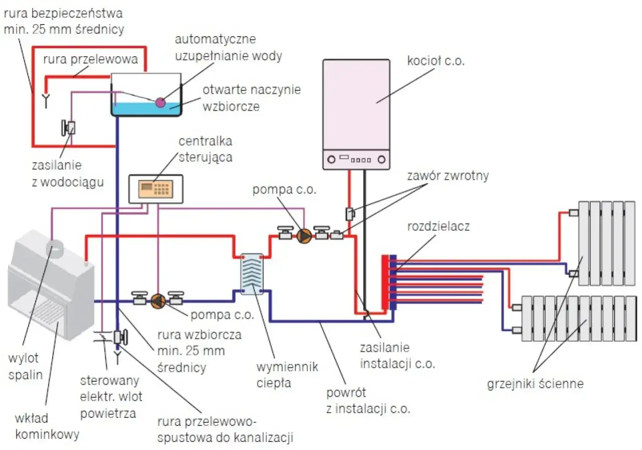 Schemat instalacji centralnego ogrzewania pokazujący, jak podłączyć piec gazowy z piecem węglowym, z elementami jak kocioł, wymiennik ciepła, pompy i grzejniki.