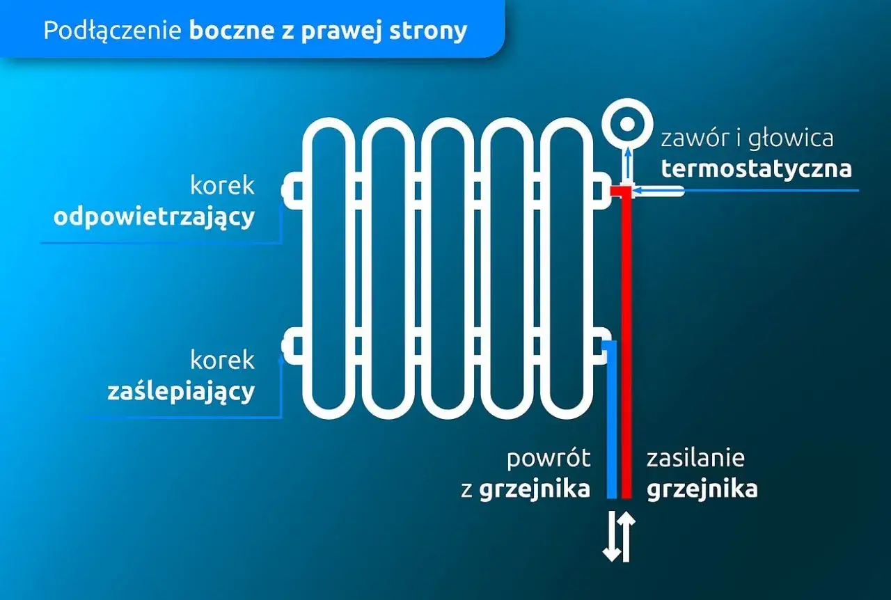 Schemat pokazuje boczne podłączenie grzejnika drabinkowego z prawej strony. Zasilanie grzejnika jest po prawej stronie, a powrót po lewej.