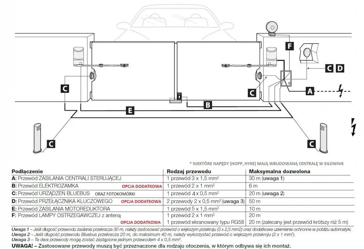 Schemat podłączenia napędu do bramy dwuskrzydłowej. Instrukcja zawiera opis przewodów i ich maksymalnej długości.