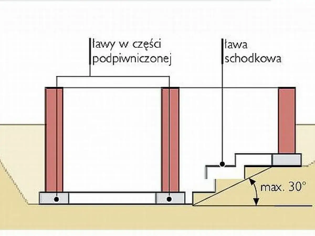 Schemat zbrojenia fundamentu: ławy w części podpiwniczonej i ława schodkowa. Widoczny spadek terenu do 30°.