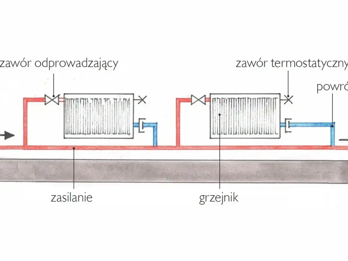 Schemat instalacji grzewczej. Widać dwa grzejniki, zasilanie i powrót. Najdalszy grzejnik nie grzeje, mimo że zawór termostatyczny jest otwarty.
