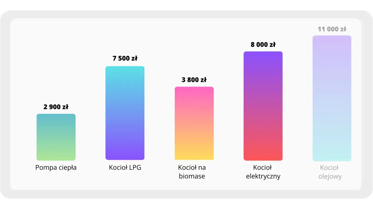 Porównanie kosztów: pompa ciepła (2900 zł) vs kotły gazowe, na biomasę, elektryczny i olejowy.
