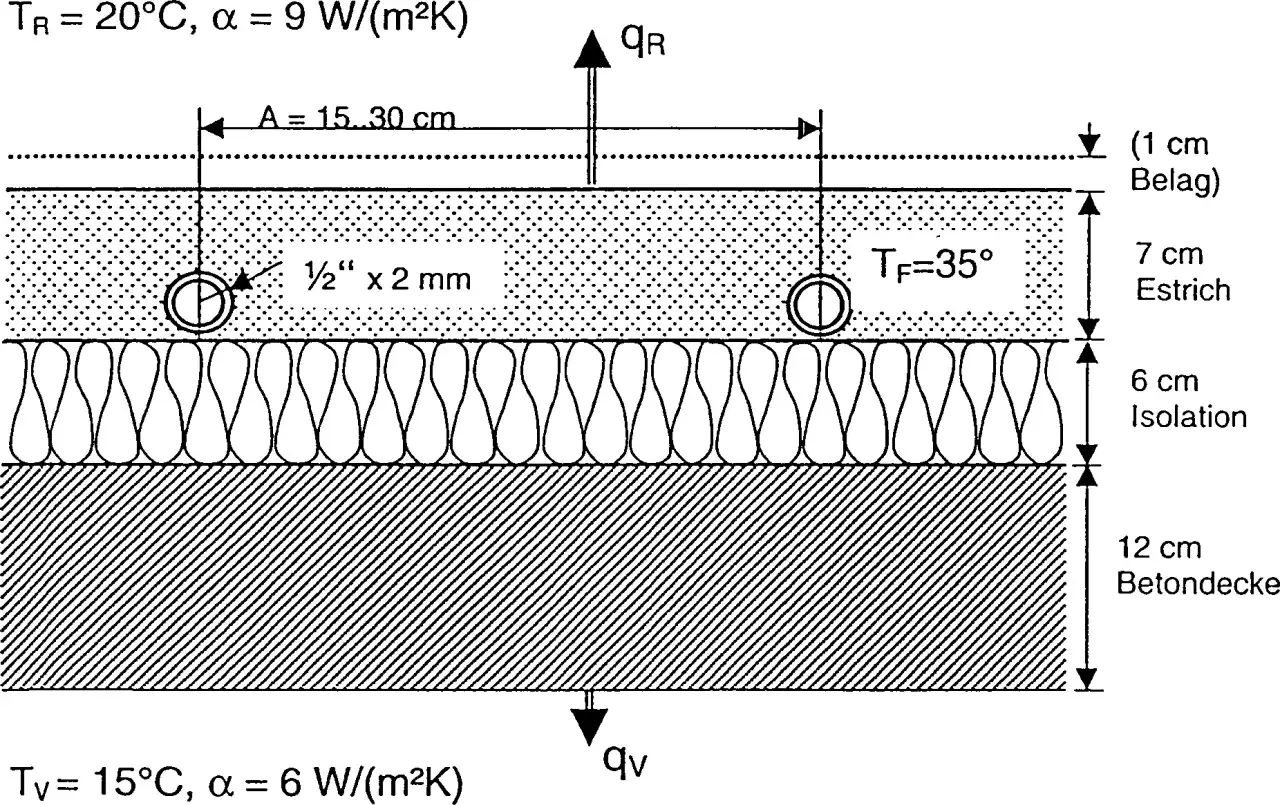 Schemat przekroju podłogi z ogrzewaniem: 7 cm wylewki na ogrzewanie podłogowe, 6 cm izolacji, 12 cm betonu.
