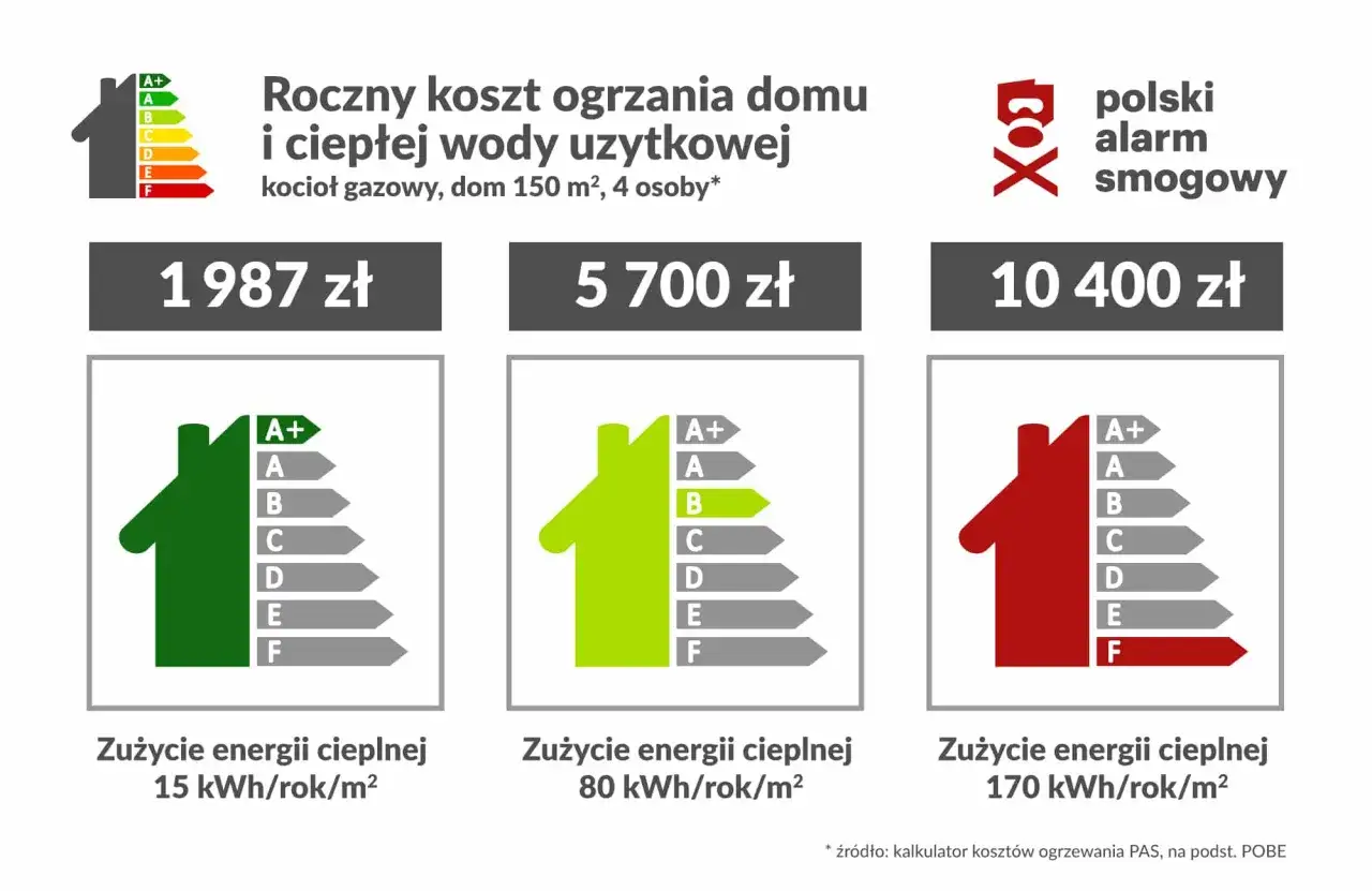 Roczne koszty ogrzewania gazowego domu 150 m² dla 4 osób: od 1987 zł (klasa A+) do 10400 zł (klasa F).
