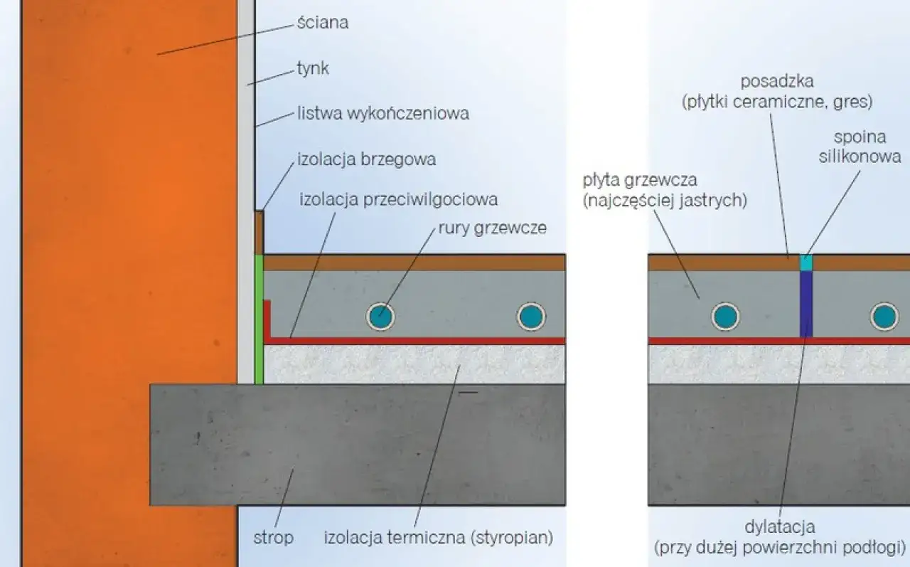 Schemat przekroju podłogi z ogrzewaniem. Pokazuje grubości warstw: strop, izolacja termiczna, izolacja przeciwilgociowa, płyta grzewcza z rurami, posadzka.