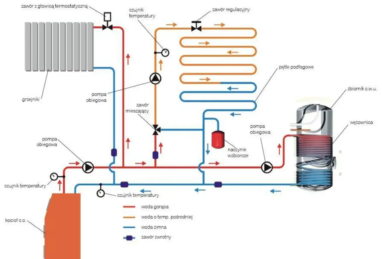 Schemat instalacji grzewczej z kotłem, grzejnikami, pętlami podłogowymi i zasobnikiem CWU. Kontrola temperatury zapewnia optymalną, maksymalna temperatura zasilania podłogówki.