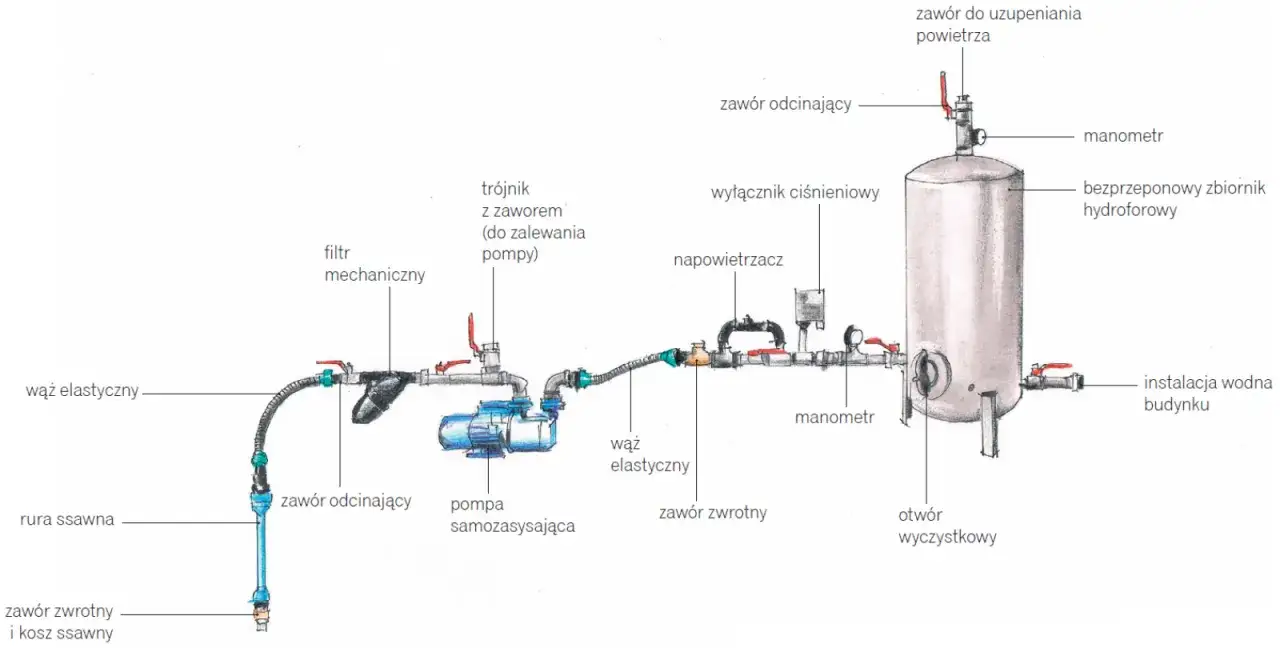 Schemat instalacji hydroforowej. Manometr wskazuje jakie ciśnienie w hydroforze 300l jest optymalne.