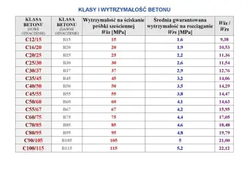 Tabela klas i wytrzymałości betonu. Wybór odpowiedniego betonu na fundament zależy od jego klasy, np. C25/30.
