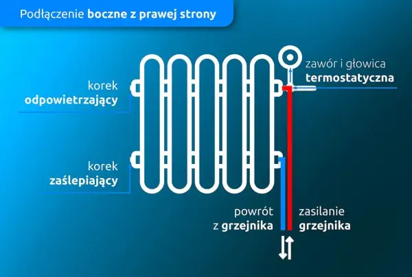 Z której strony zasilanie grzejnika drabinkowego - Lewa czy prawa?
