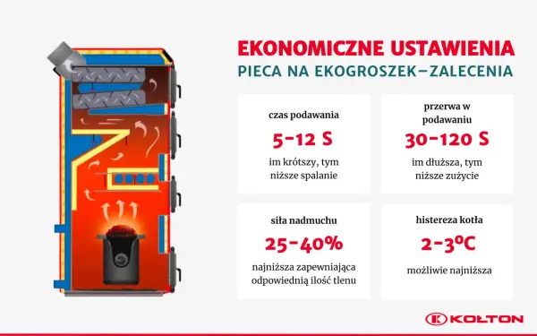 Jak ustawić piec na ekogroszek - Stabilne spalanie bez spieków