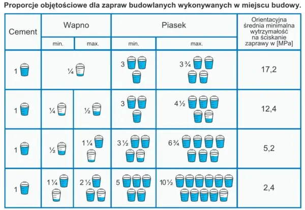 Proporcje zaprawy murarskiej - Jak dobrać skład i uniknąć błędów?