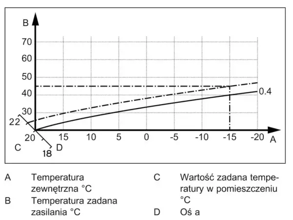 Temperatura zasilania podłogówki - Ile stopni ustawić w domu?