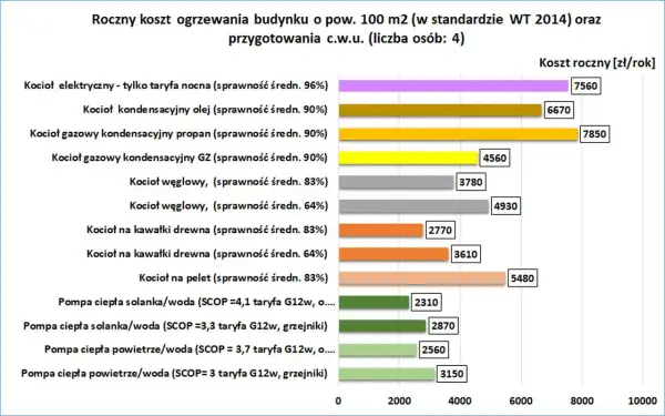 Najtańsze podgrzewanie wody - Pompa ciepła, gaz i prąd - porównanie