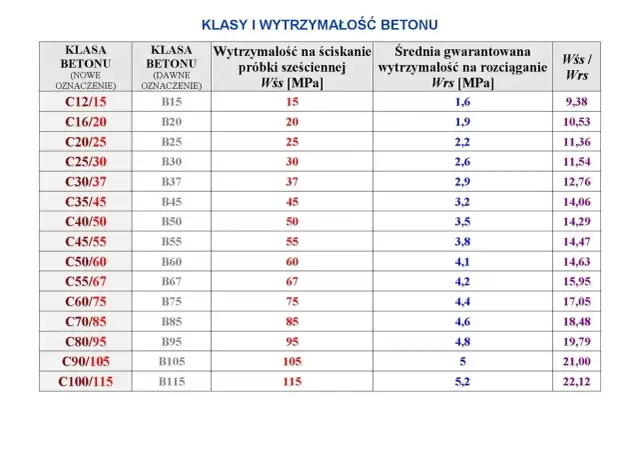 Tabela klas i wytrzymałości betonu. Wybór odpowiedniego betonu na fundament zależy od jego klasy, np. C25/30.