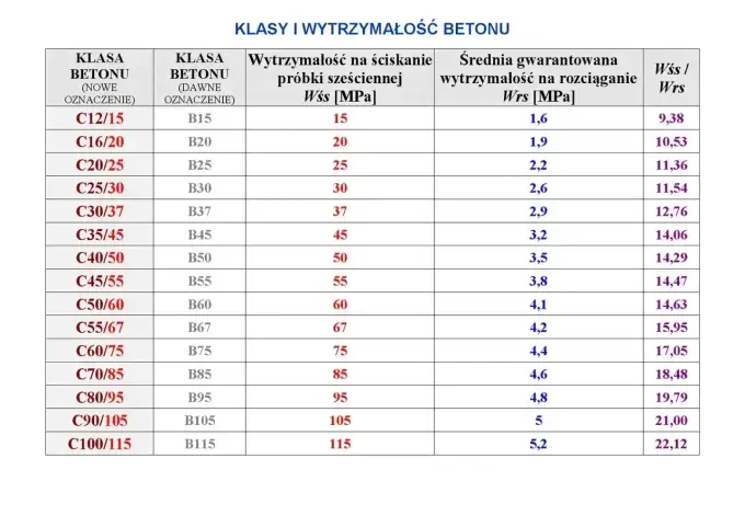 Jaki beton na fundament wybrać? C16/20, C20/25 i zasady