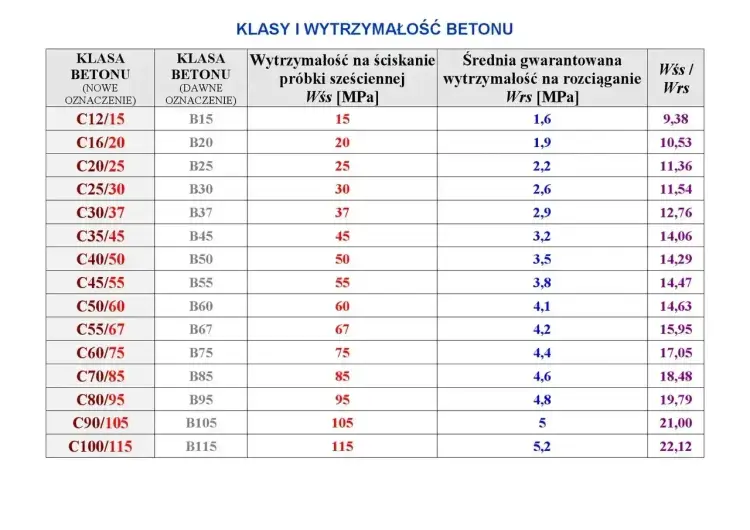 Jaki beton na fundament wybrać? C16/20, C20/25 i zasady